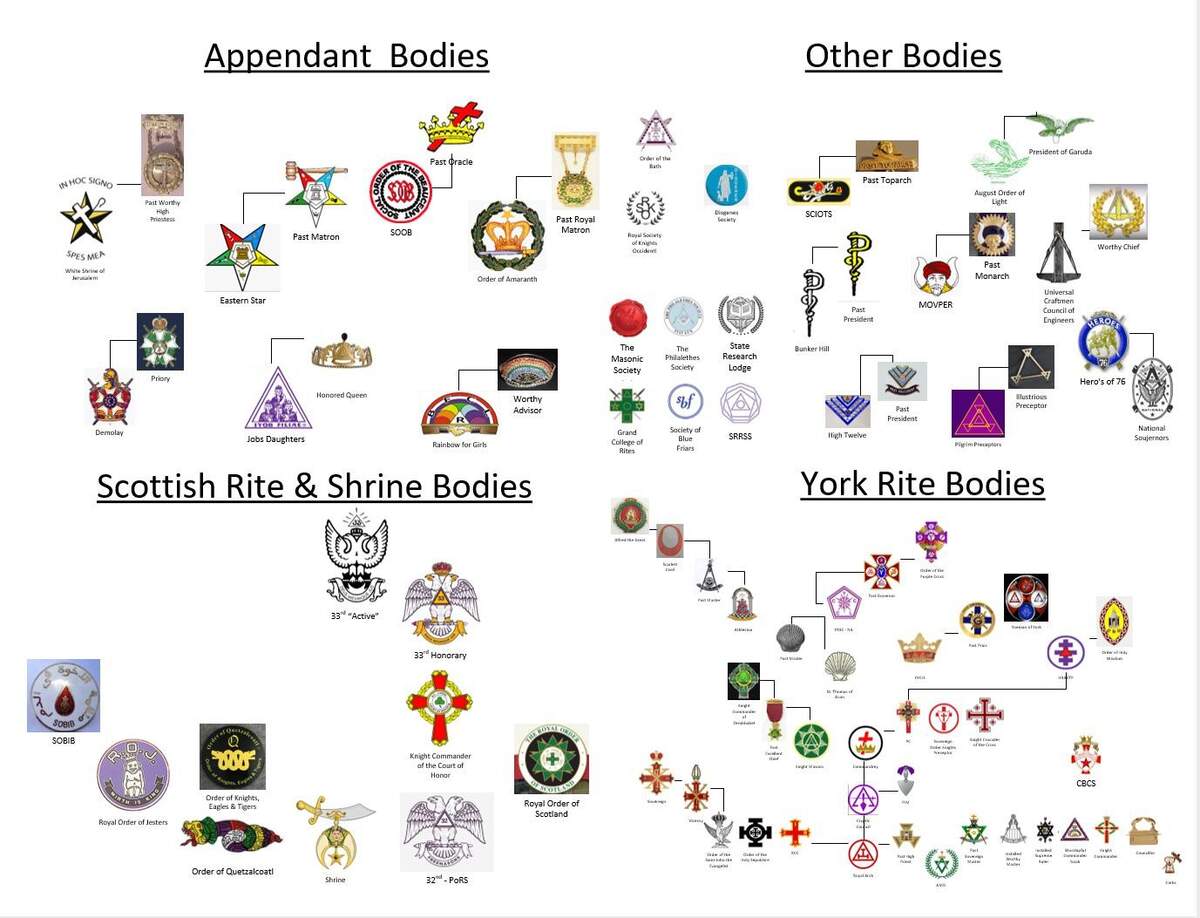 Masonic Body Chart Update R Yorkrite Masonic Body Chart Update R Yorkrite
