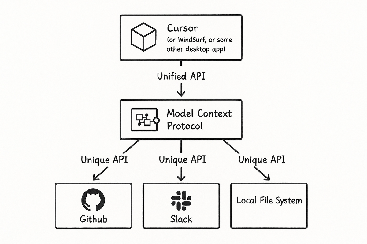 MCP What It Is And Why It Matters By Addy Osmani