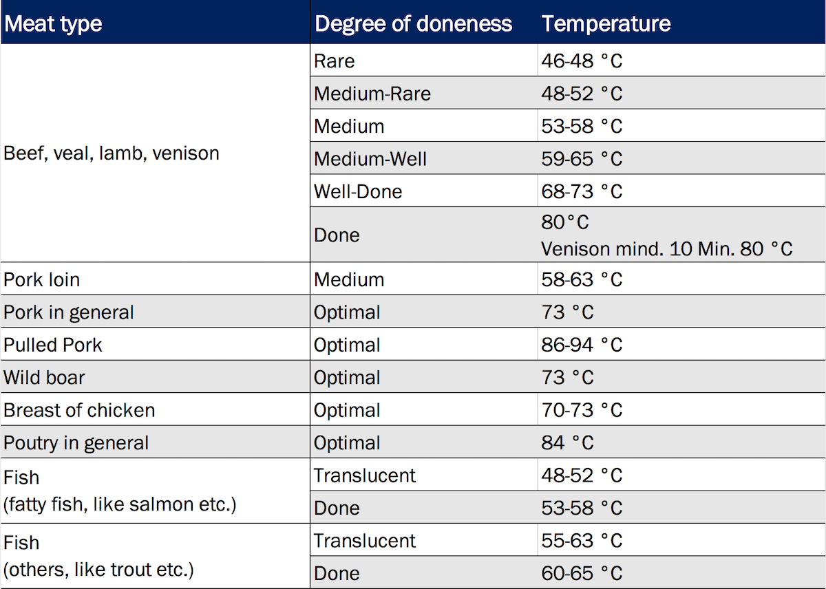 Measuring The Core Temperature TFA Dostmann