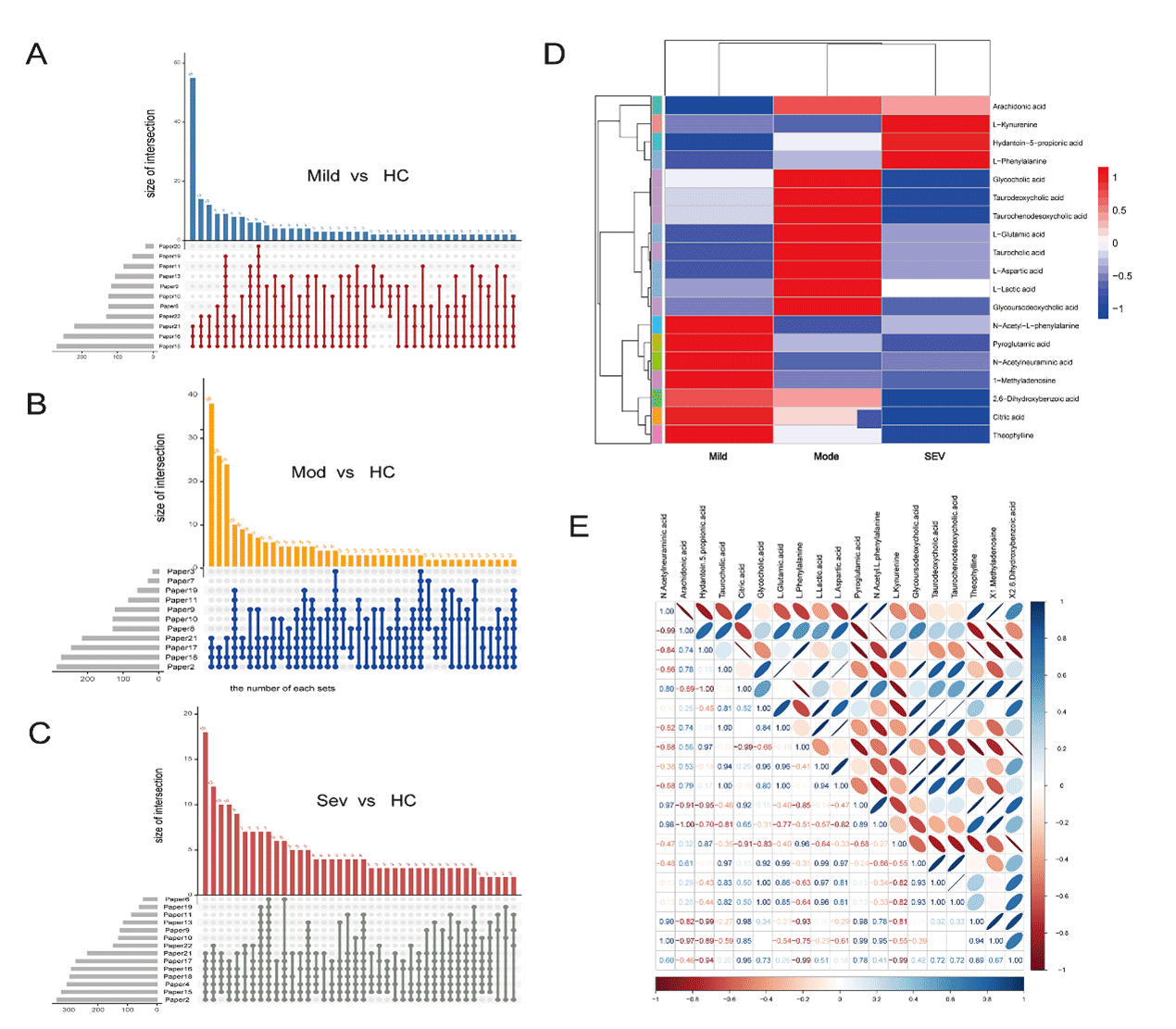 Metabolomic Characteristics And Related Pathways In Patients With Different Severity Of COVID 19 A Systematic Review And Meta Analysis JOGH