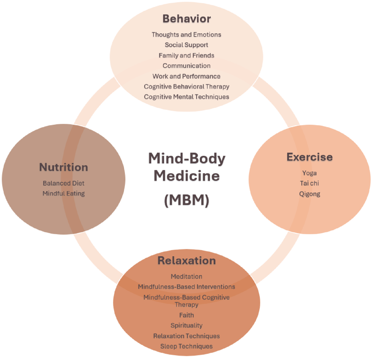 Mind Body Medicine In The Treatment Of Depression A Narrative Review Of Efficacy Safety And Mechanisms Current Psychiatry Reports