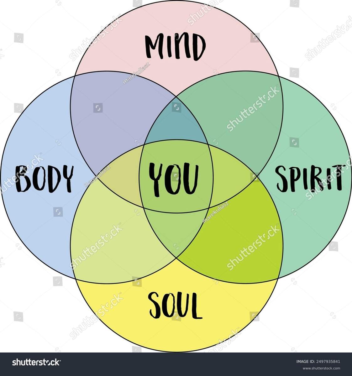 Mind Body Spirit Soul You Holistic Stock Vector Royalty Free 2497935841 Shutterstock