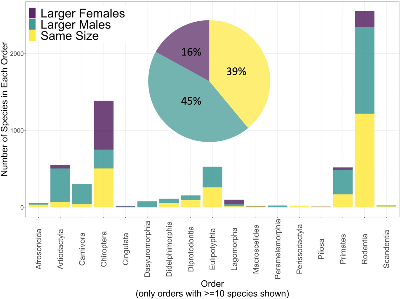 New Estimates Indicate That Males Are Not Larger Than Females In Most Mammal Species Nature Communications
