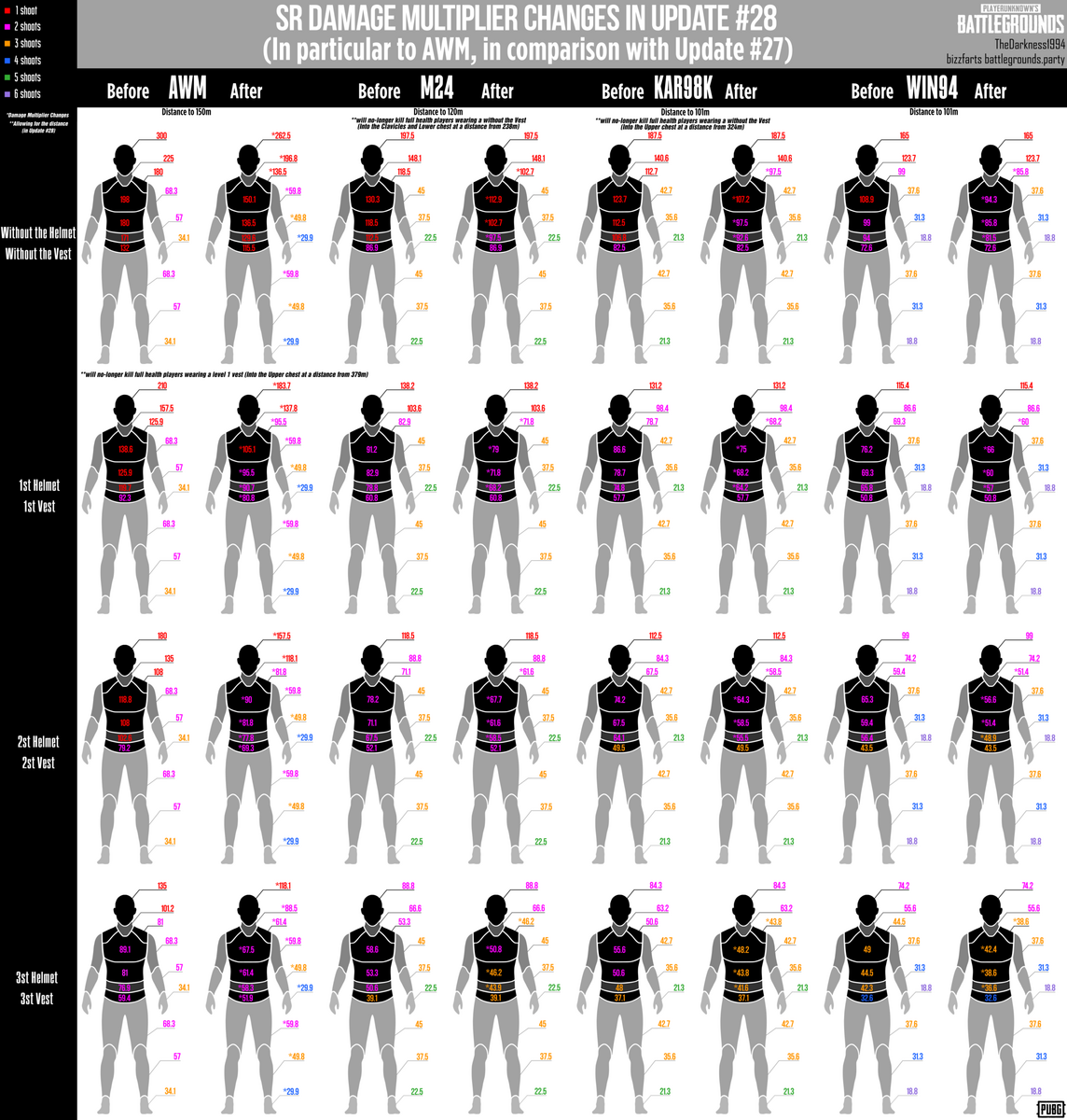 New Sniper Damage Chart Patch 28 Before And After R PUBATTLEGROUNDS