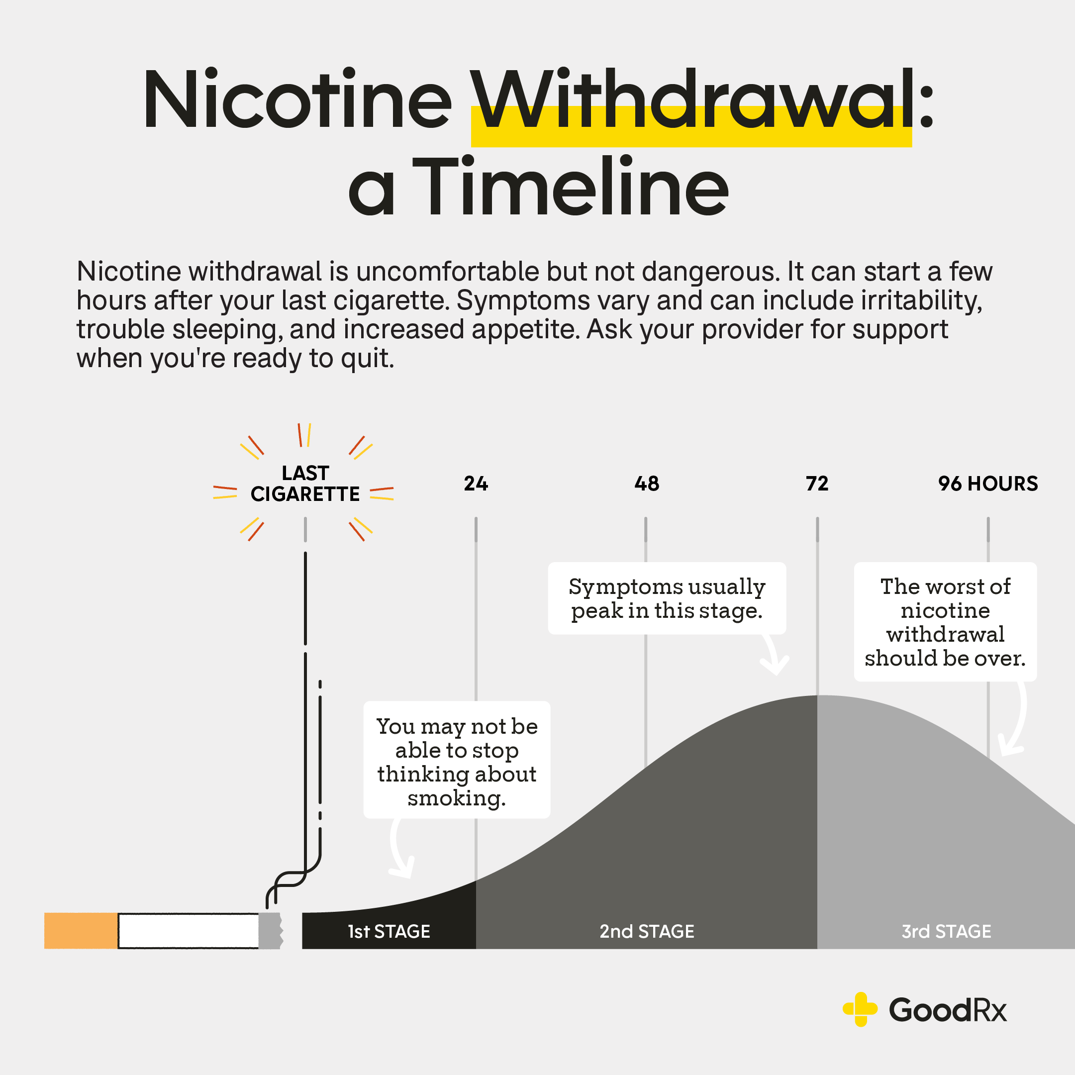 Nicotine Withdrawal What To Expect And How To Cope GoodRx Nicotine Withdrawal What To Expect And How To Cope GoodRx