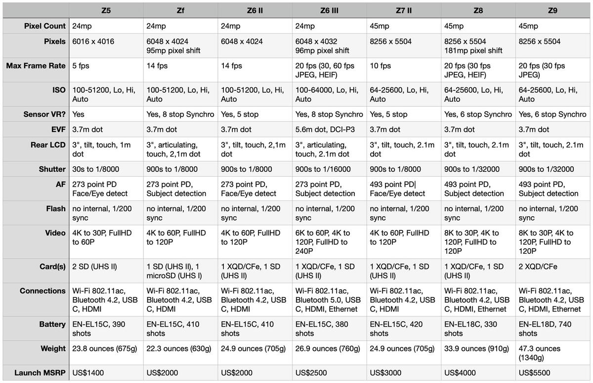 Nikon Z Camera Database Thom Hogan Nikon Z Camera Database Thom Hogan