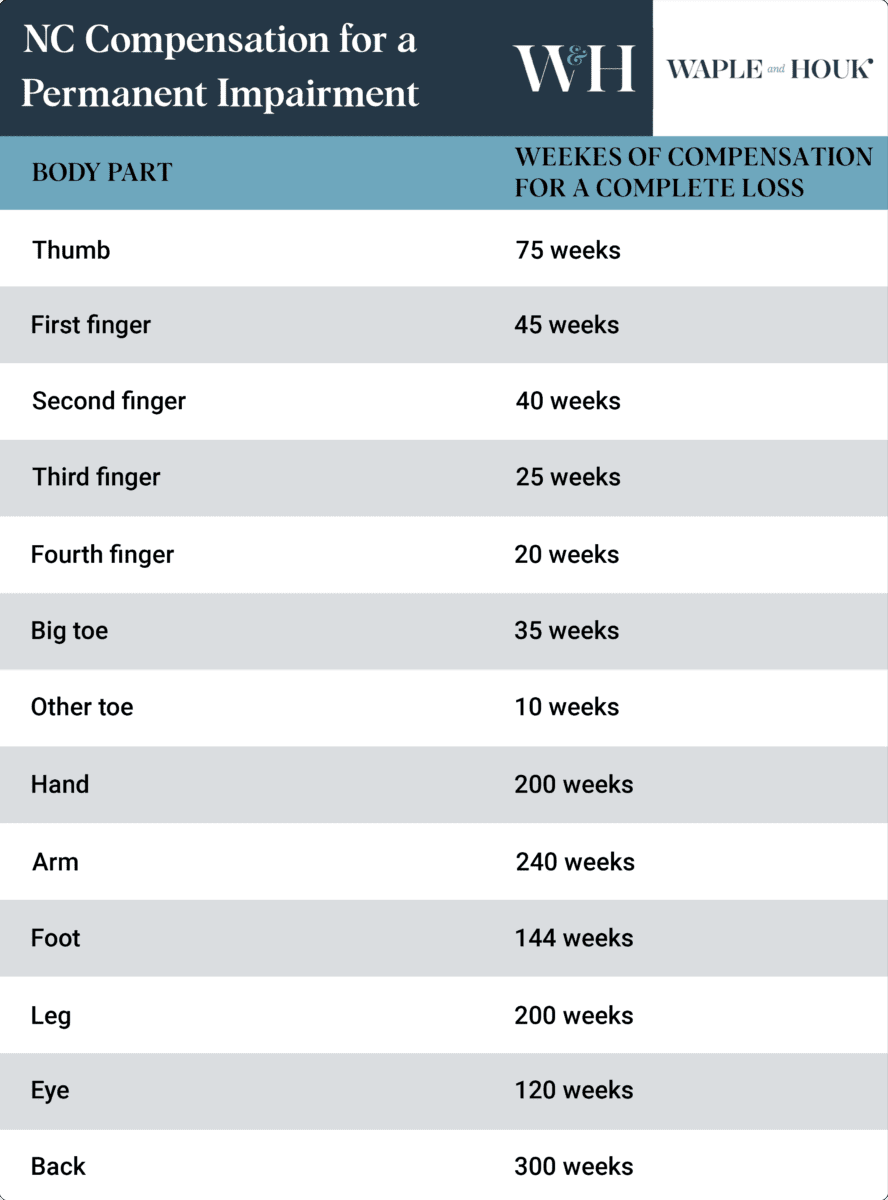 North Carolina Payout Workers Comp Settlement Chart Body Parts