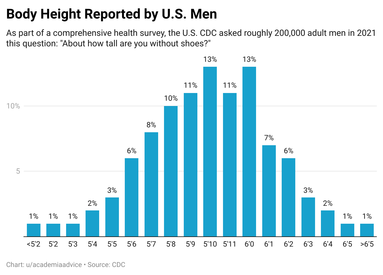 OC Body Height Reported By U S Men R Dataisbeautiful