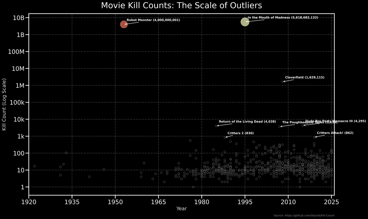 OC I Created A Dataset Of Horror Movie Kill Counts From 1922 2025 And Here Are Some Of The Outliers R Dataisbeautiful Horror Movie Infographics Horror Franchises The Scariest Things