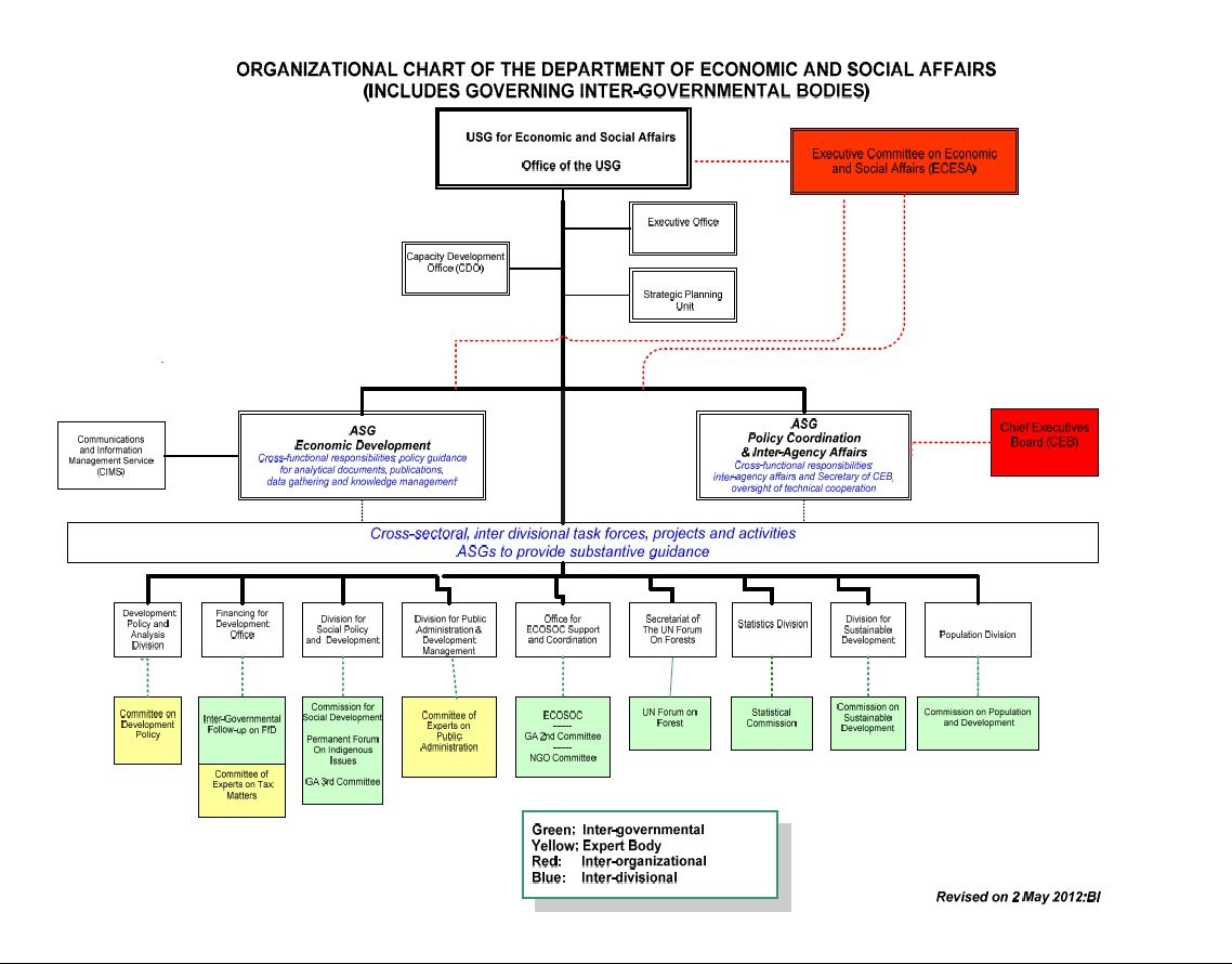 Organigram Of DESA UN DESA United Nations Department Of Economic And Social Affairs