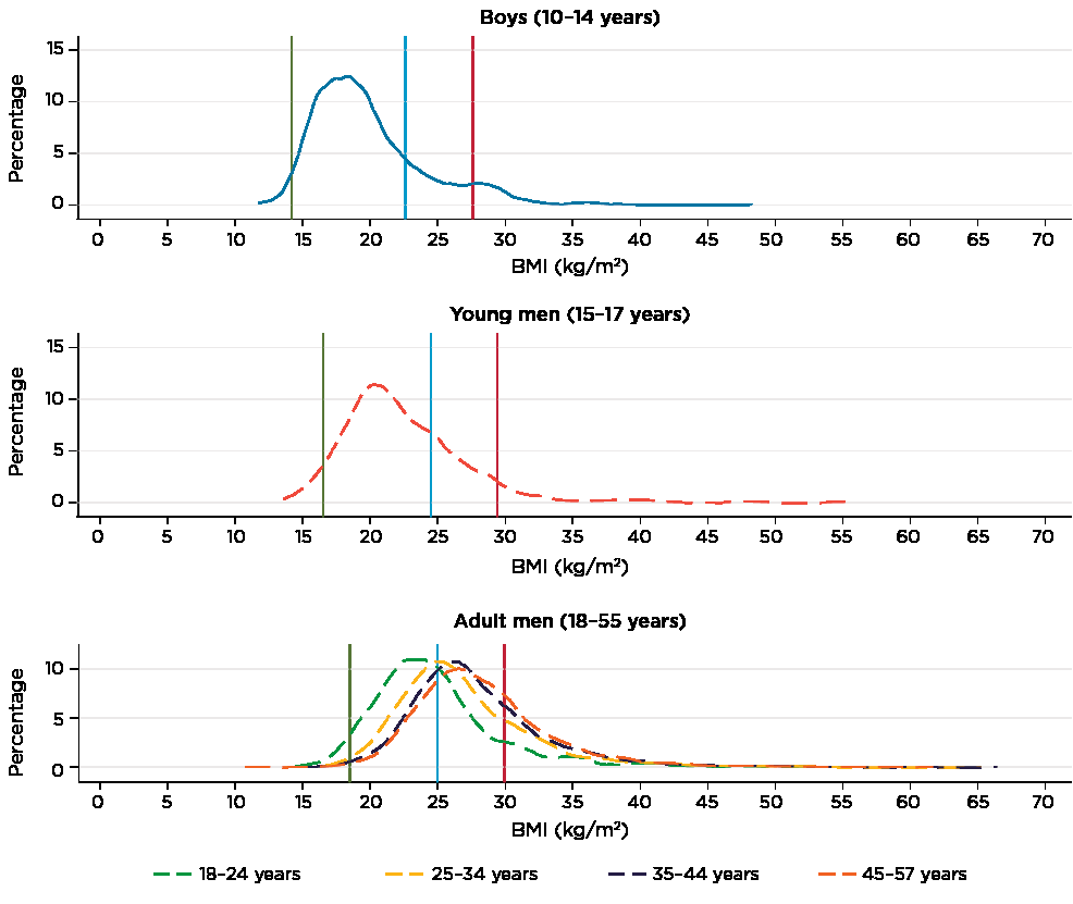Overweight And Obesity Among Australian Males Australian Institute Of Family Studies Body Fat Percentage Comparisons For Men Women 2023 Updated