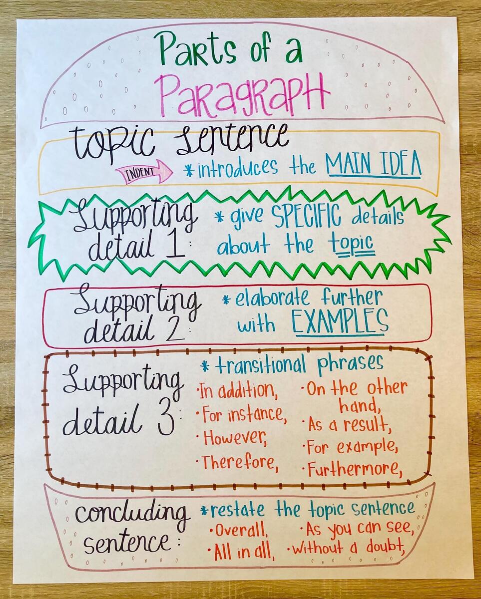 Parts Of A Paragraph LAMINATED Anchor Chart Etsy Parts Of A Paragraph LAMINATED Anchor Chart Etsy