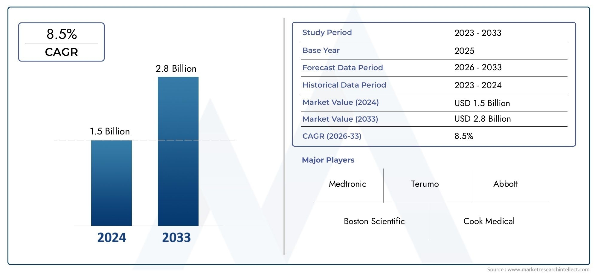 Peripheral Guidewire Market Size Share Industry Trends Analysis 2033