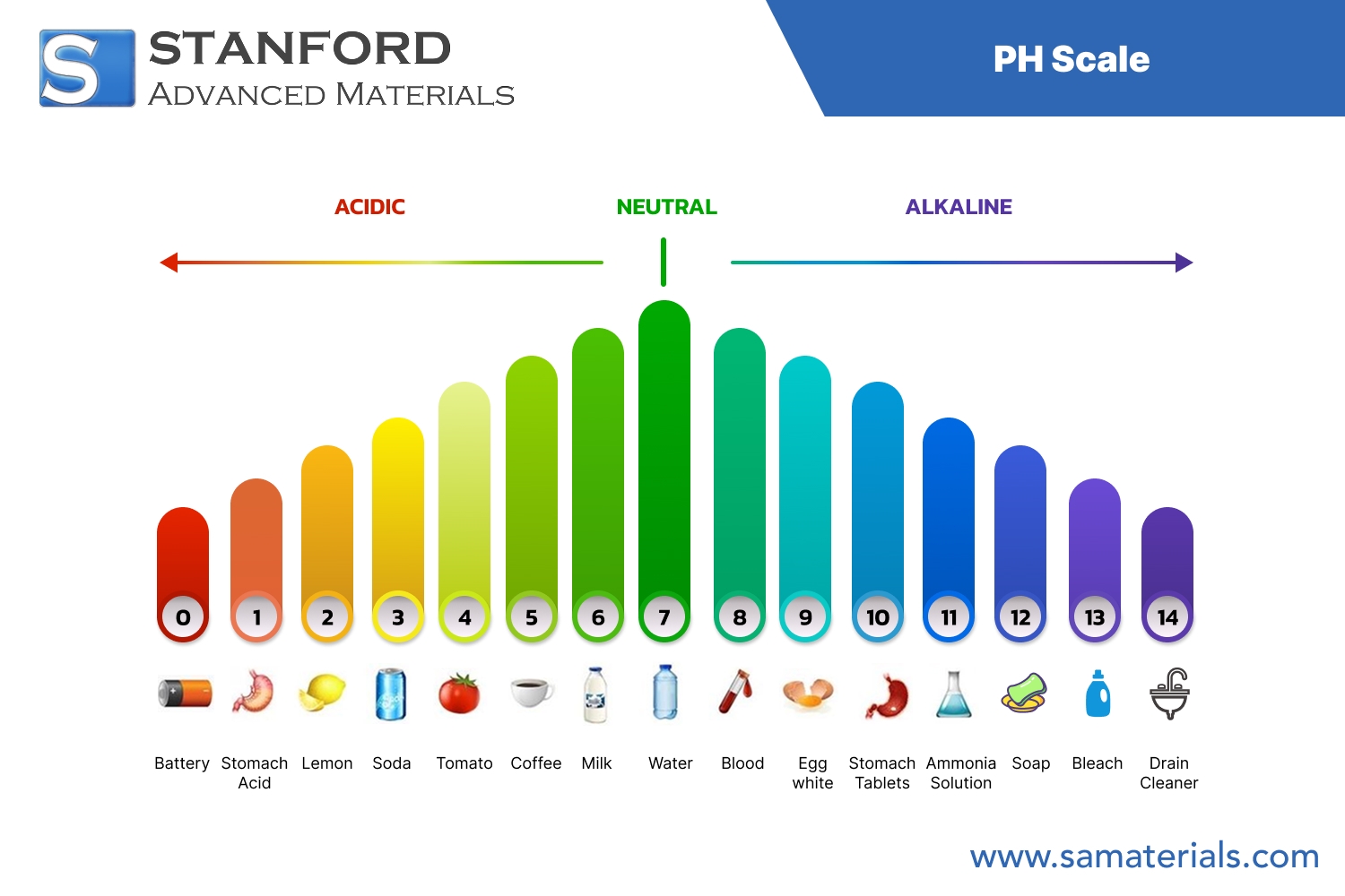 PH Scale Acids Bases And Common Materials