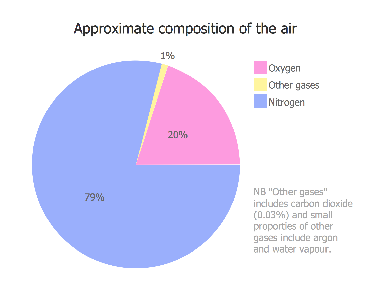 Pie Chart Examples And Templates Percentage Pie Chart Pie Chart Examples Atmosphere Air Composition Examples Of Composition Using Pie Chart