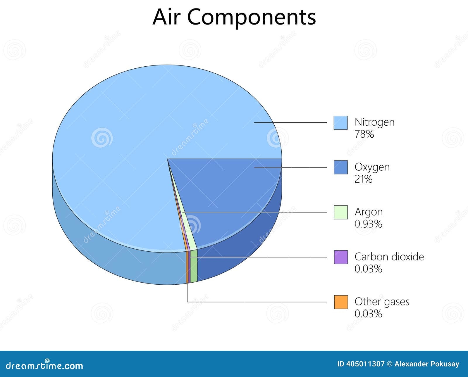 Pie Chart Showing Air Composition Percentages Stock Illustration Illustration Of Argon Oxygen 405011307