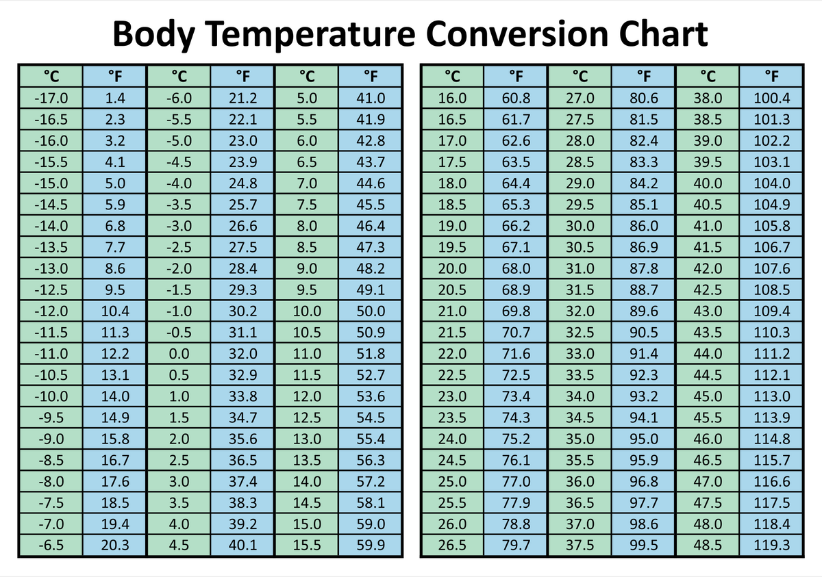 Printable Celsius Conversion Table Printable Celsius To Fahrenheit TEMPERATURE CONVERSION POSTER Printable Celsius Conversion Table Printable Celsius To Fahrenheit TEMPERATURE CONVERSION POSTER