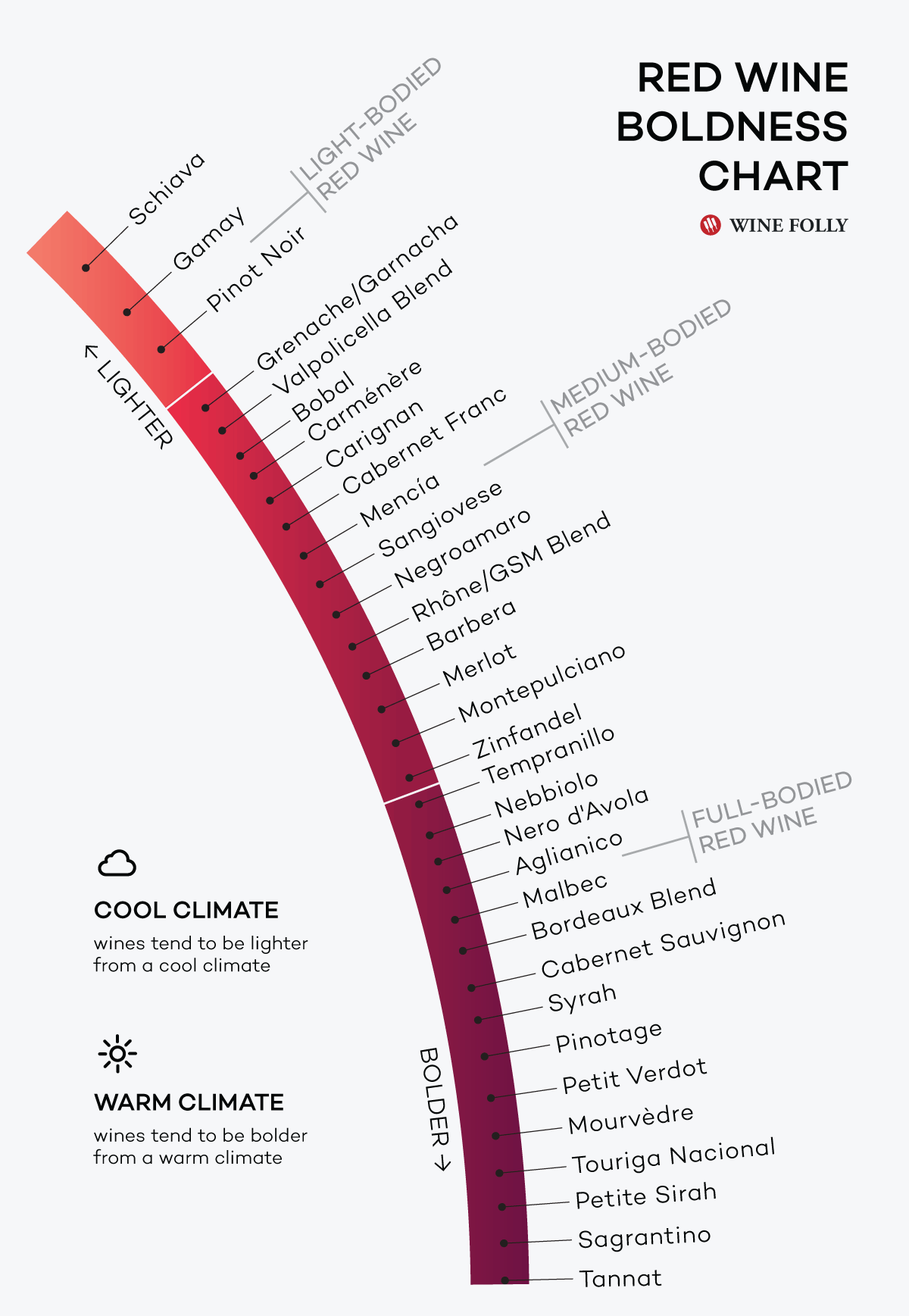 Red Wines From Lightest To Boldest Chart Wine Folly Red Wines From Lightest To Boldest Chart Wine Folly