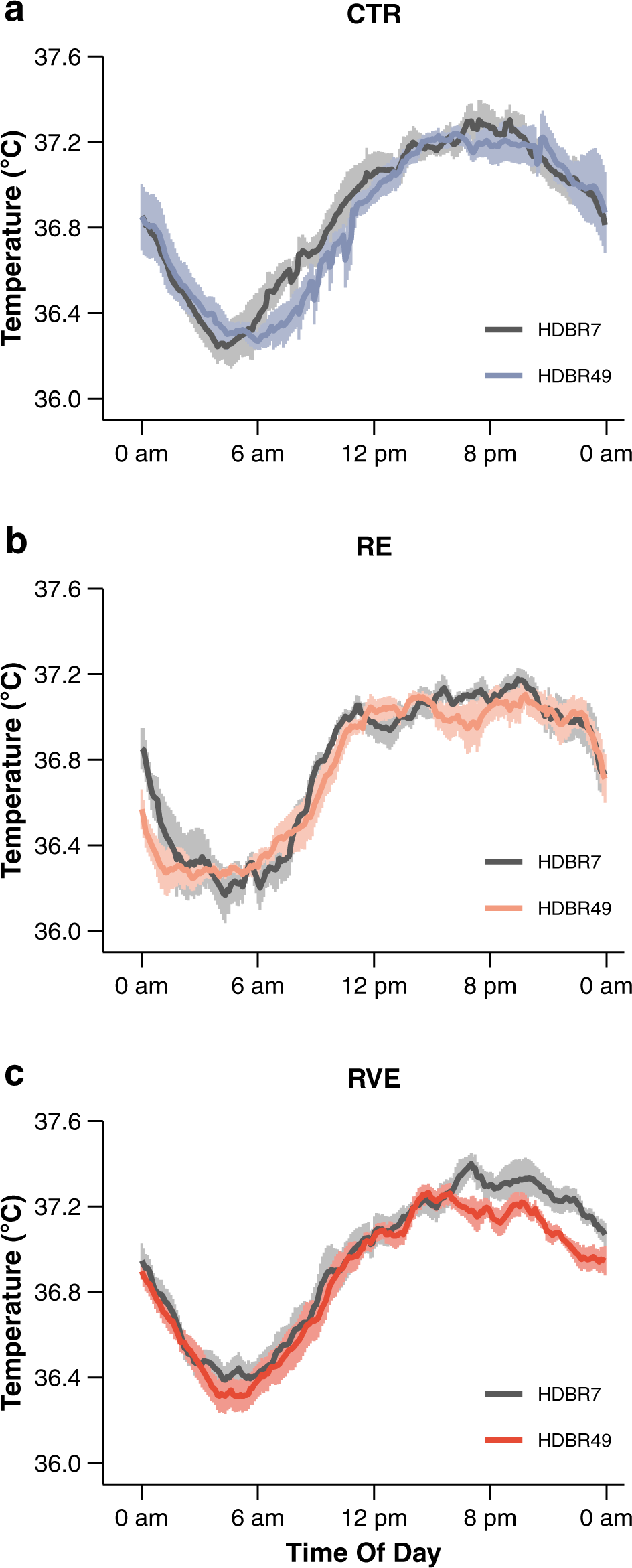 Regular Exercise Counteracts Circadian Shifts In Core Body Temperature During Long Duration Bed Rest Npj Microgravity