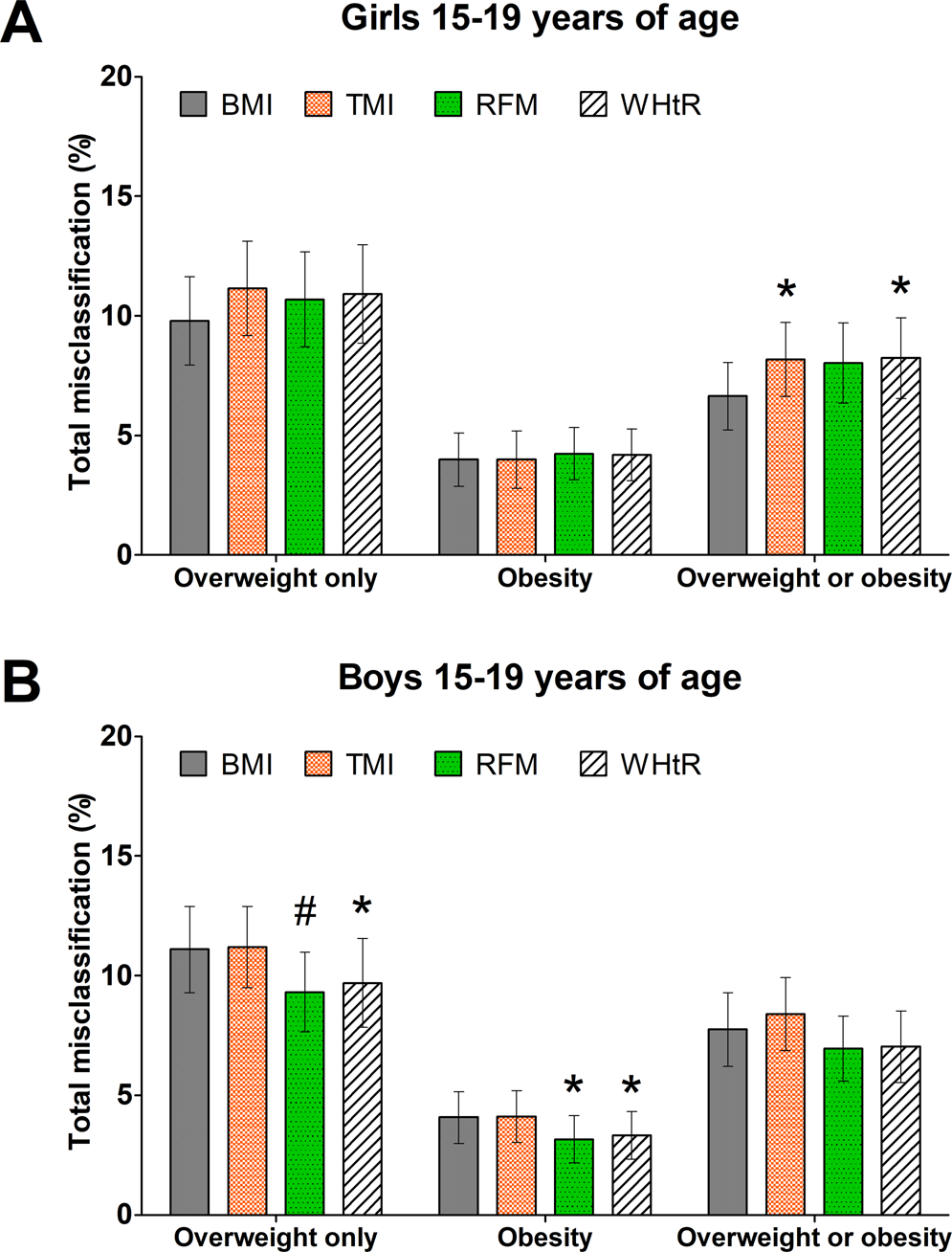 Relative Fat Mass As An Estimator Of Whole Body Fat Percentage Among Children And Adolescents A Cross Sectional Study Using NHANES Scientific Reports