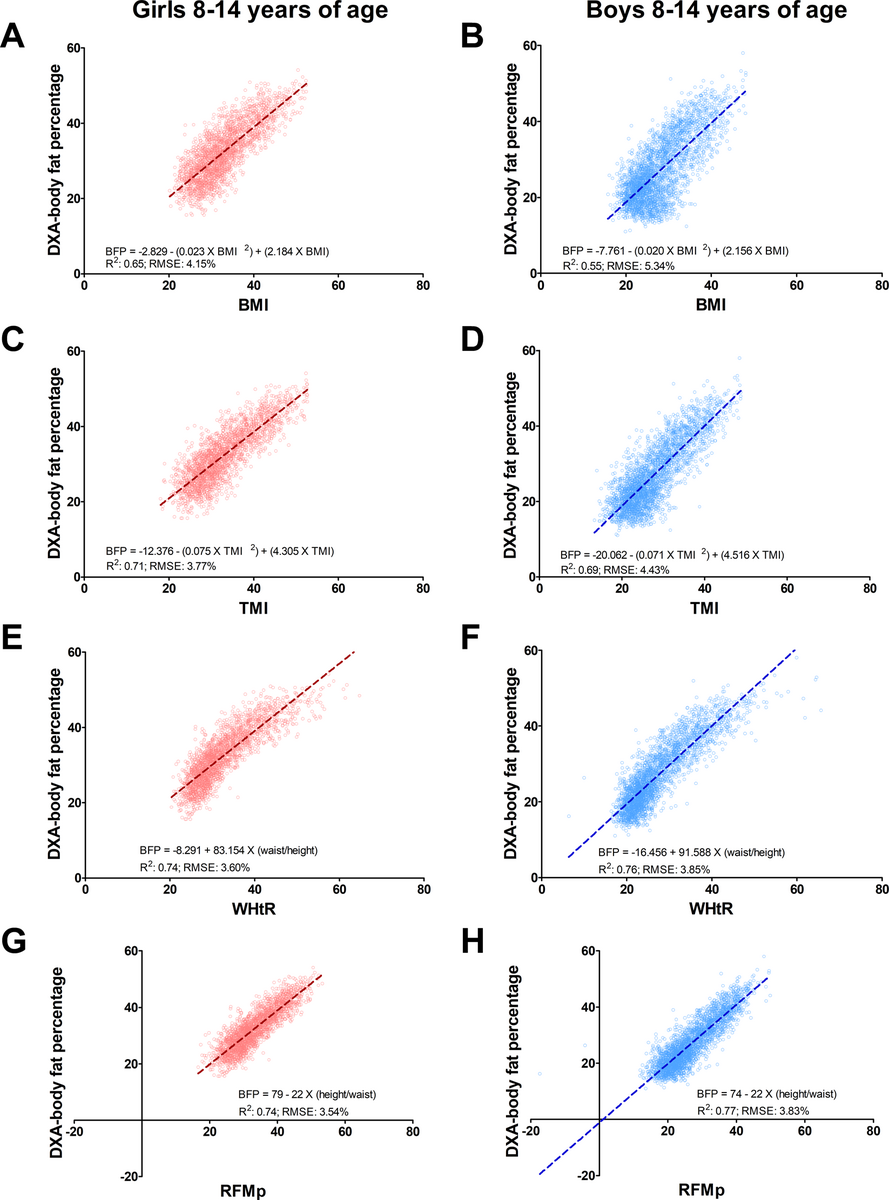 Relative Fat Mass As An Estimator Of Whole Body Fat Percentage Among Children And Adolescents A Cross Sectional Study Using NHANES Scientific Reports