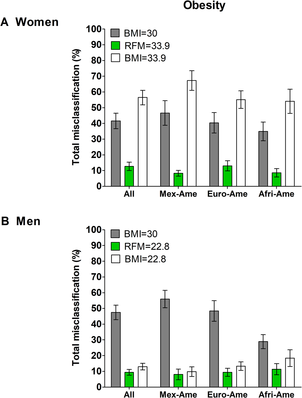 Relative Fat Mass RFM As A New Estimator Of Whole Body Fat Percentage A Cross Sectional Study In American Adult Individuals Scientific Reports