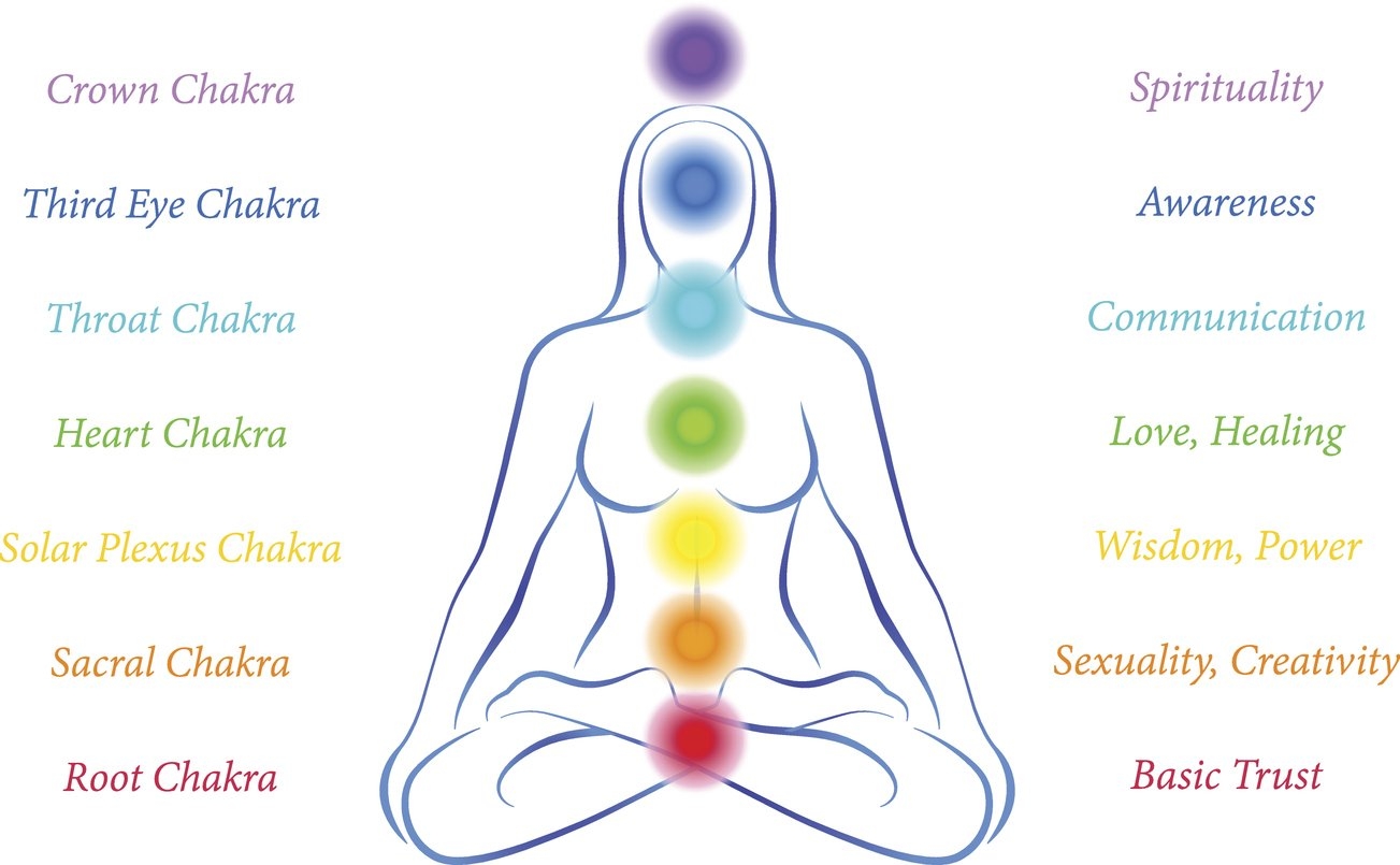 Seven Chakras Seven Ways To Learn And Grow Lynn Rossy