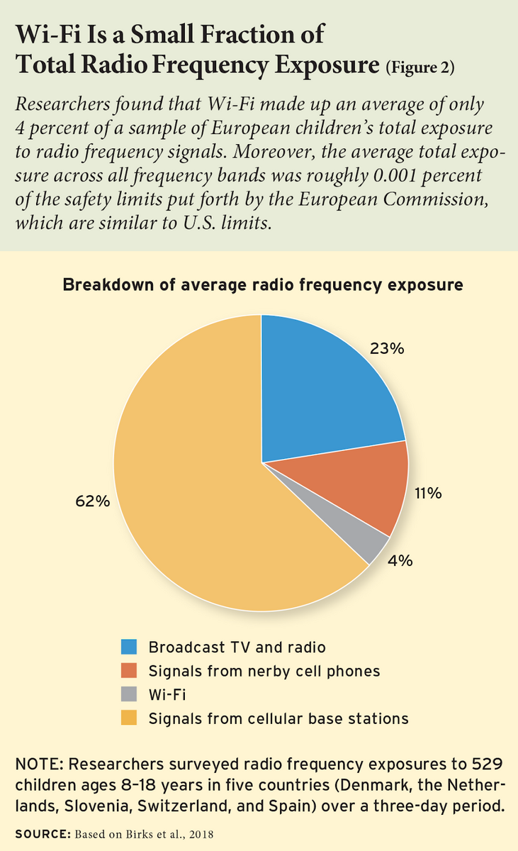 Signals Emitted From Wi Fi Are Not Harmful For Human Body Reveals A New Research
