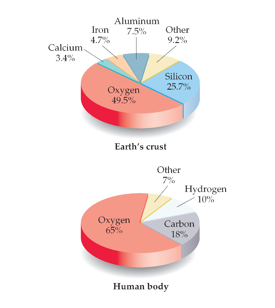 Solved If The Lower Pie Chart Was Drawn As The Percentage In Chegg