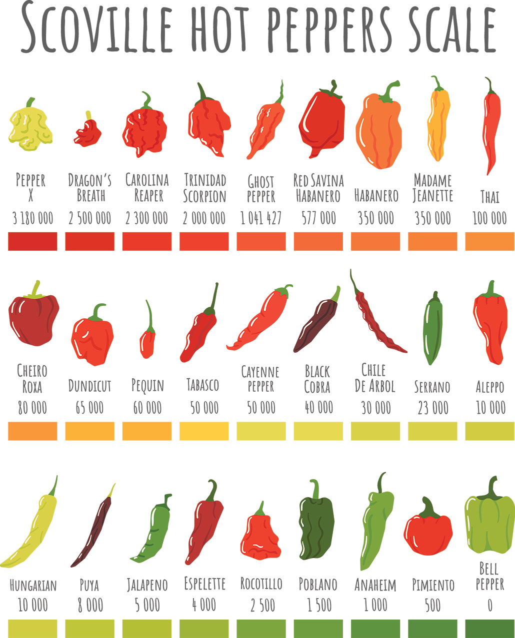 Some Chili Peppers Have Anti Spice Compounds That Tame Their Heat