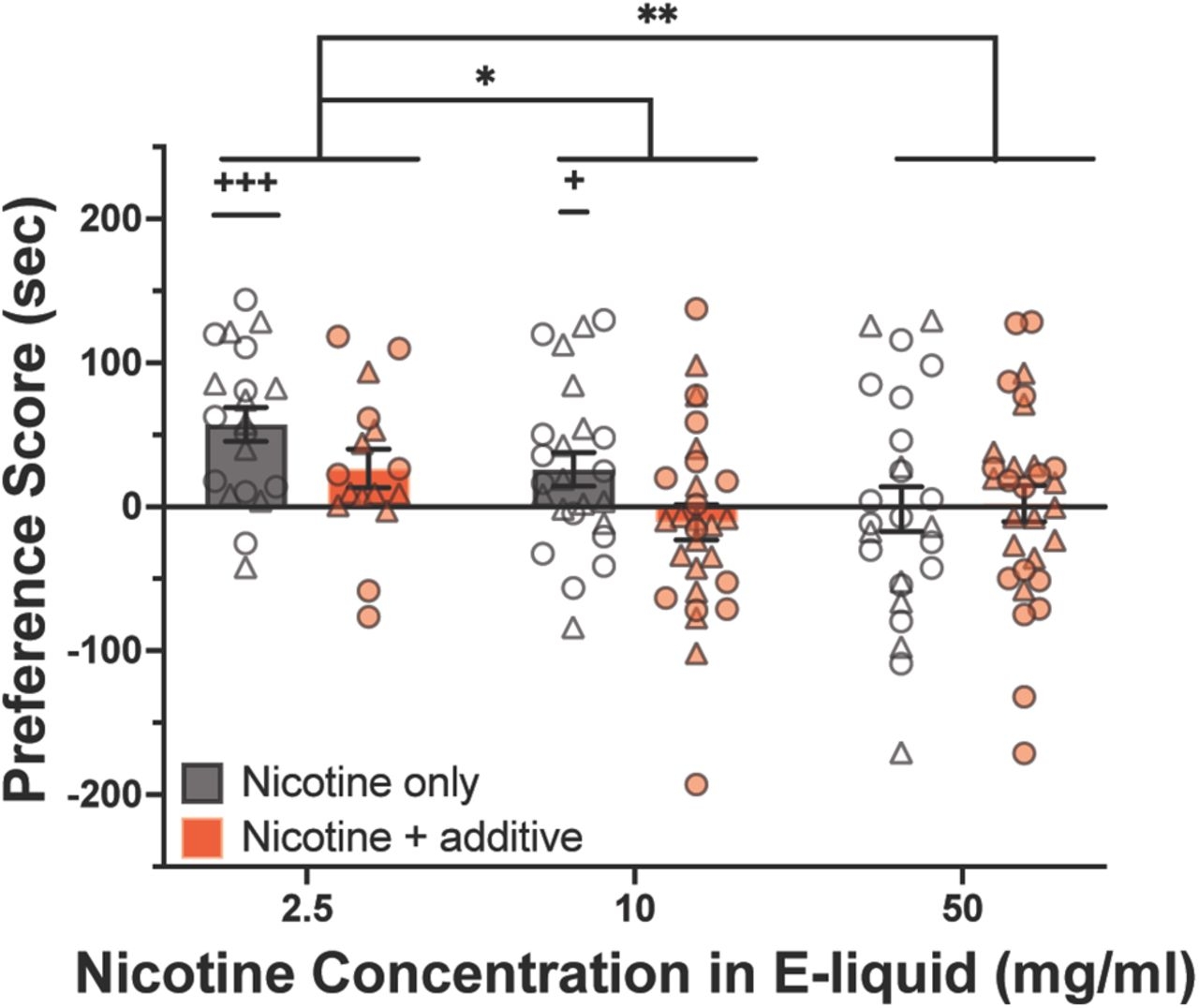 Strawberry Additive Increases Nicotine Vapor Sampling And Systemic Exposure But Does Not Enhance Pavlovian Based Nicotine Reward In Mice ENeuro Strawberry Additive Increases Nicotine Vapor Sampling And Systemic Exposure But Does Not Enhance Pavlovian Based Nicotine Reward In Mice ENeuro