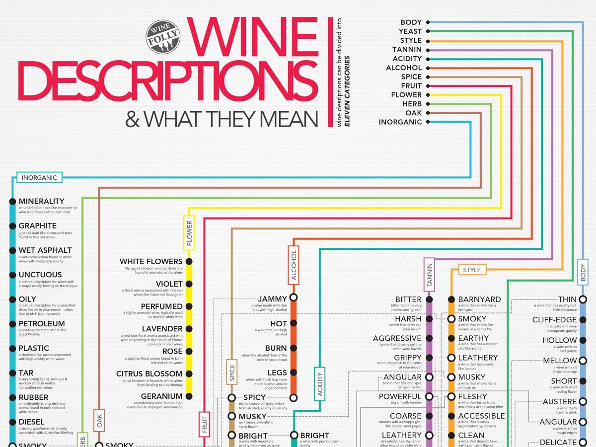Subway Style Wine Descriptions Chart Infographic Wine Folly