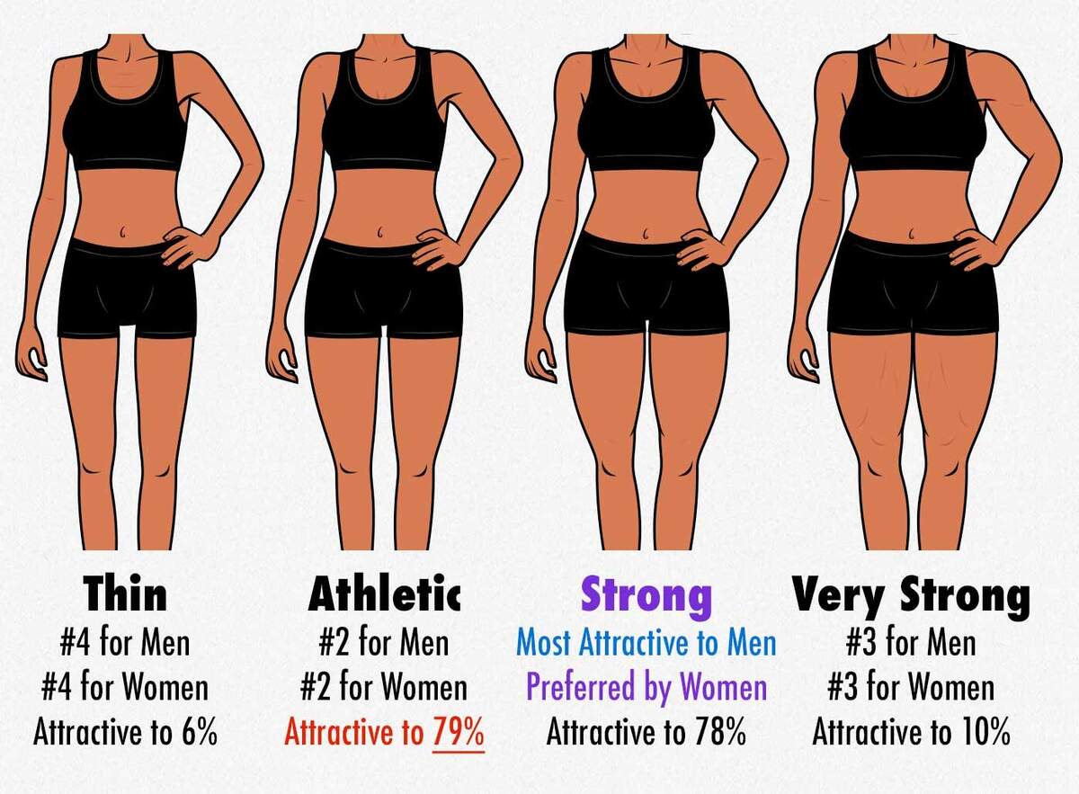 Survey Results The Most Attractive Female Body Composition Muscle Fat Proportions Bony To Bombshell