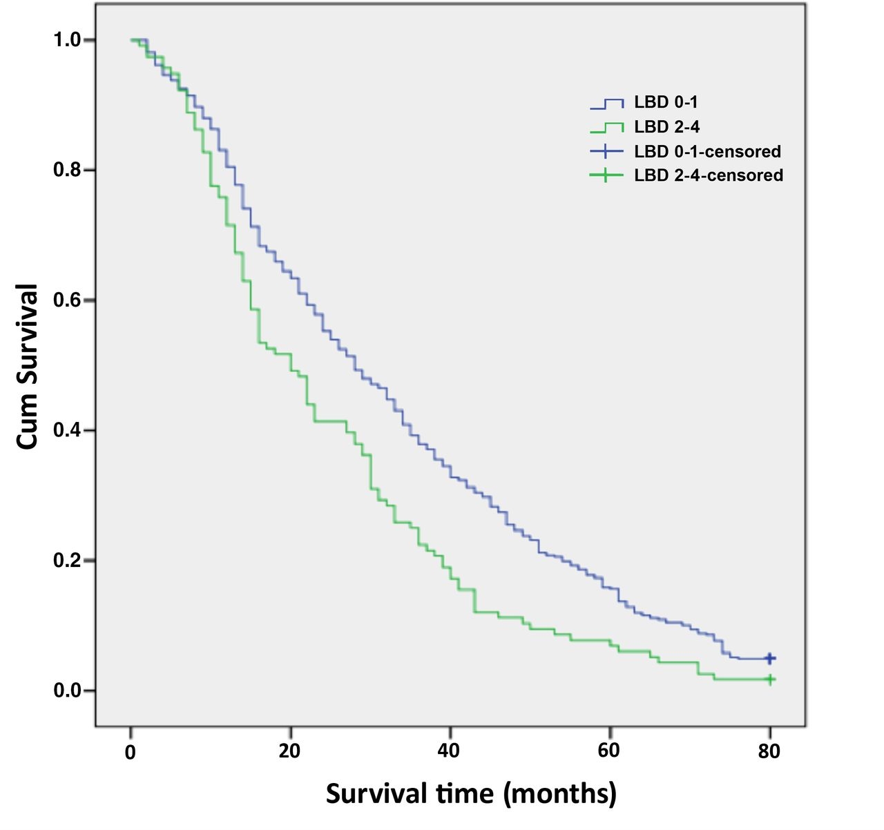 Survival Among The Older Adults With Clinical Signs Of Lewy Body Dementia In 40 Swedish Nursing Homes A 6 Year Follow Up Study BMJ Open