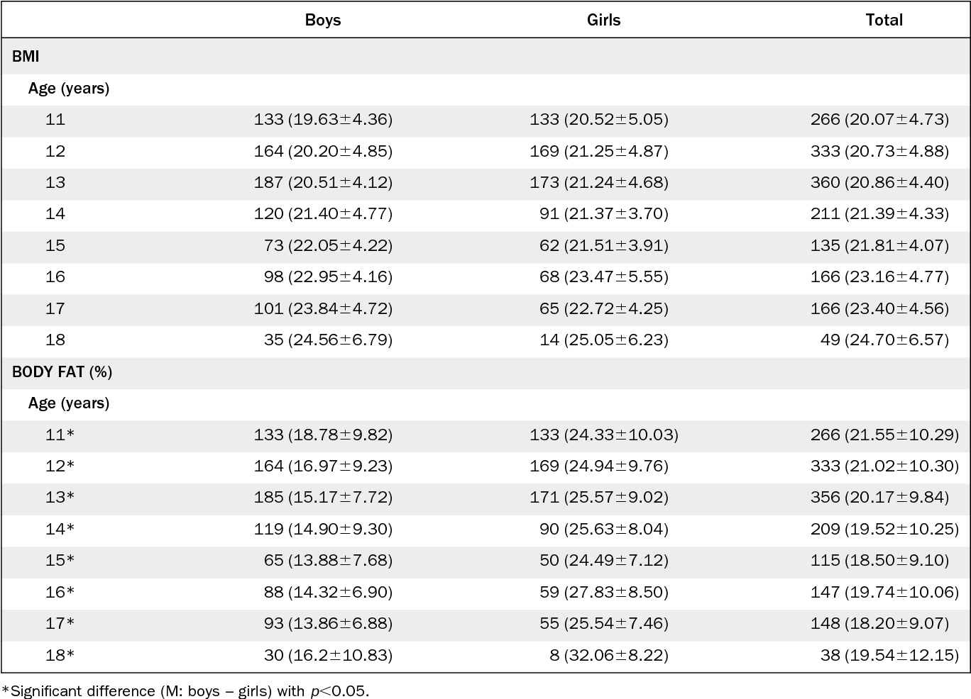 Table 1 From Field Evaluation Of The New FITNESSGRAM Criterion Referenced Standards Semantic Scholar