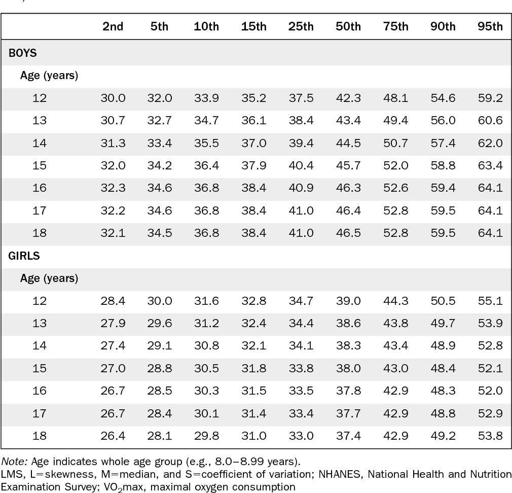 Table 2 From Aerobic Fitness Percentiles For U S Adolescents Semantic Scholar