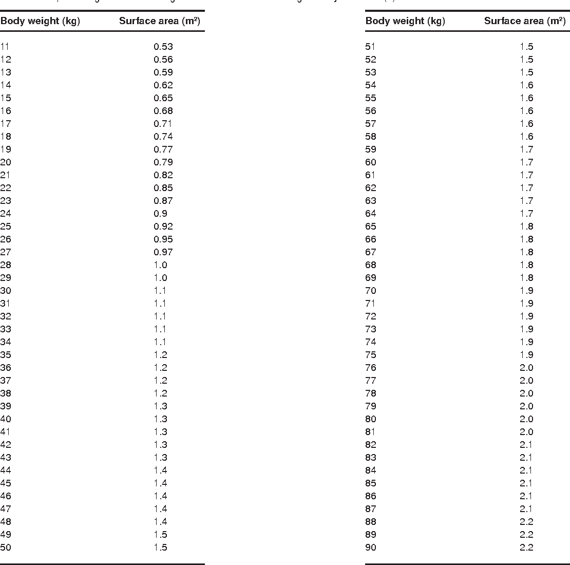 Table 2 From Body Surface Area Estimation In Children Using Weight Alone Application In Paediatric Oncology Semantic Scholar