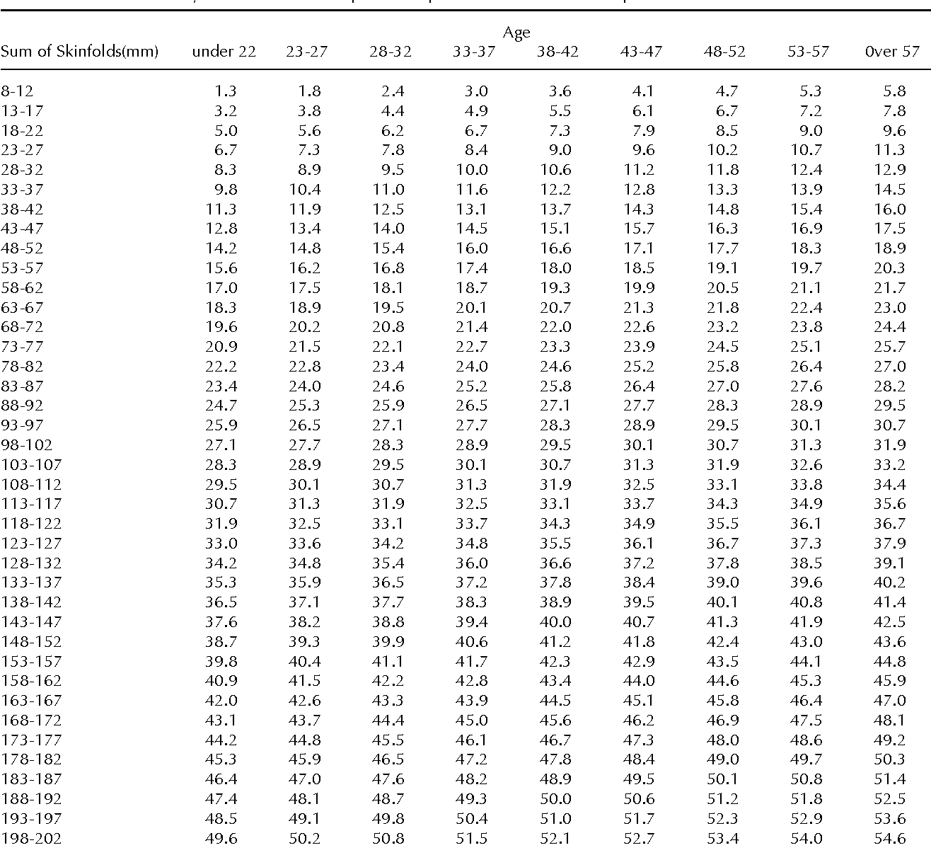 Table 3 From Can We Use The Jackson And Pollock Equations To Predict Body Density Fat Of Obese Individuals In The 21 St Century Semantic Scholar