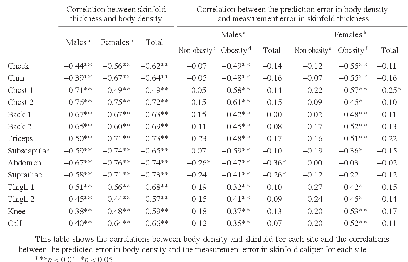 Table 4 From Suprailiac Or Abdominal Skinfold Thickness Measured With A Skinfold Caliper As A Predictor Of Body Density In Japanese Adults Semantic Scholar