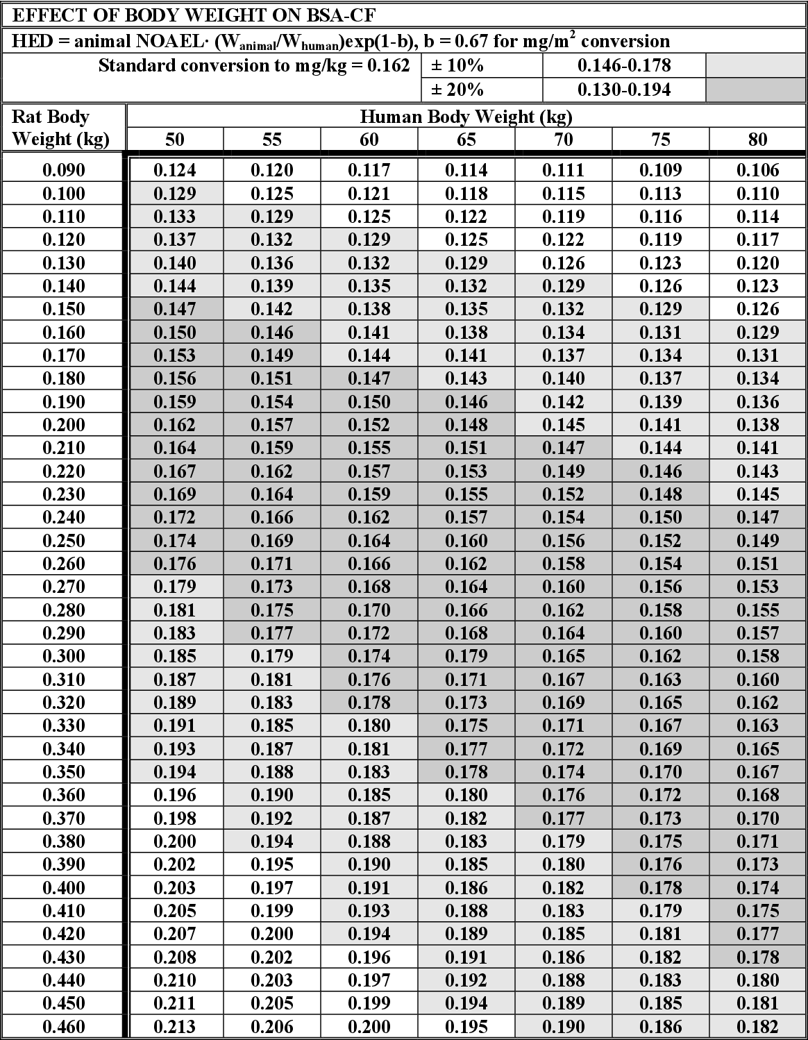 Table 5 From Guidance For Industry Estimating The Maximum Safe Starting Dose In Initial Clinical Trials For Therapeutics In Adult Healthy Volunteers Semantic Scholar
