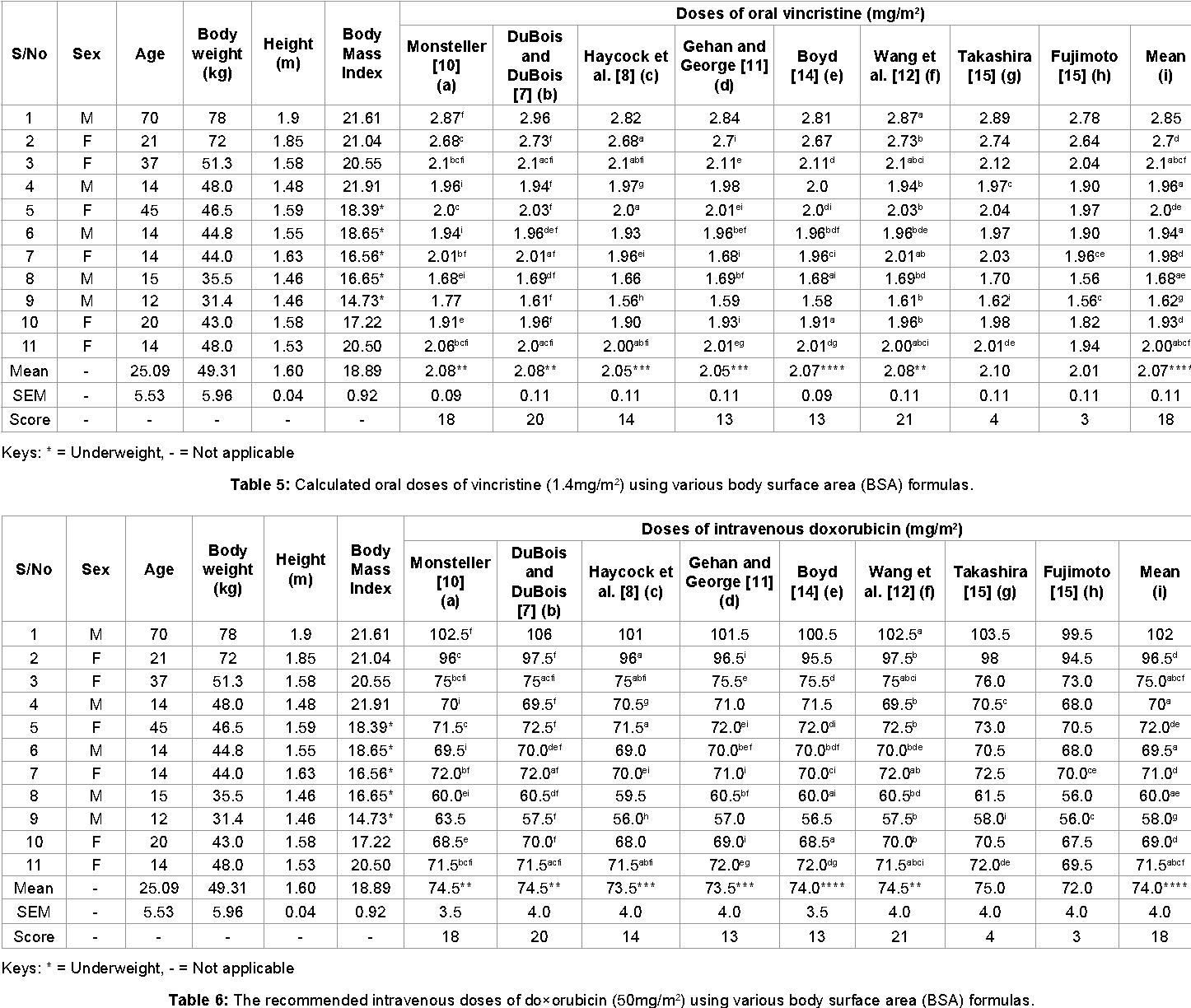 Table 5 From Standardization And Scoring Of The Body Surface Area BSA Formulas For Calculation Of The Doses Of Anticancer Agents For Cancer Patients From The North Western Nigeria Semantic Scholar