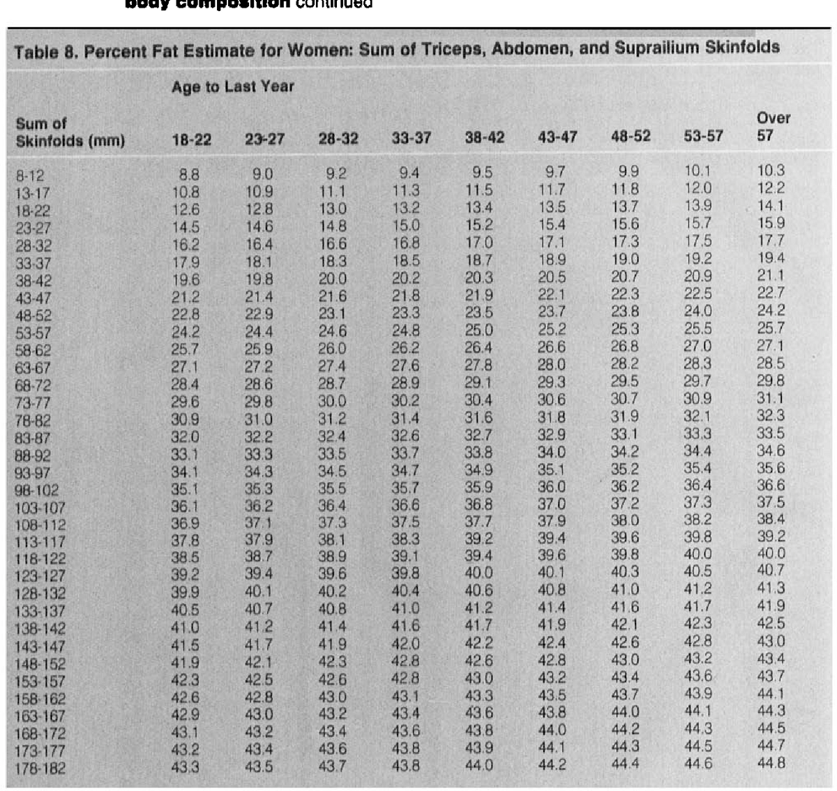 How To Calculate Body Fat Percentage Legion