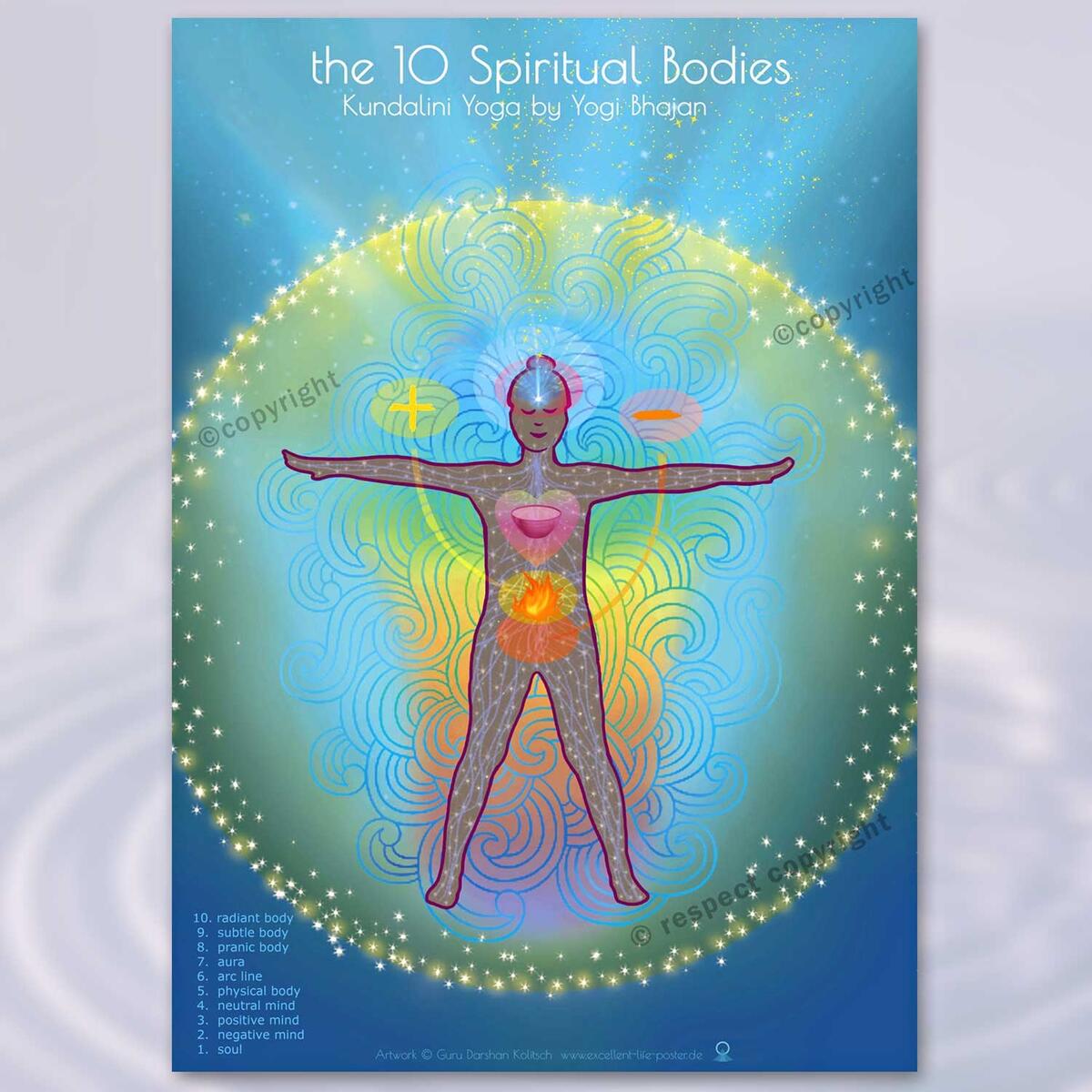 The 10 Spiritual Bodies Poster Text English A4