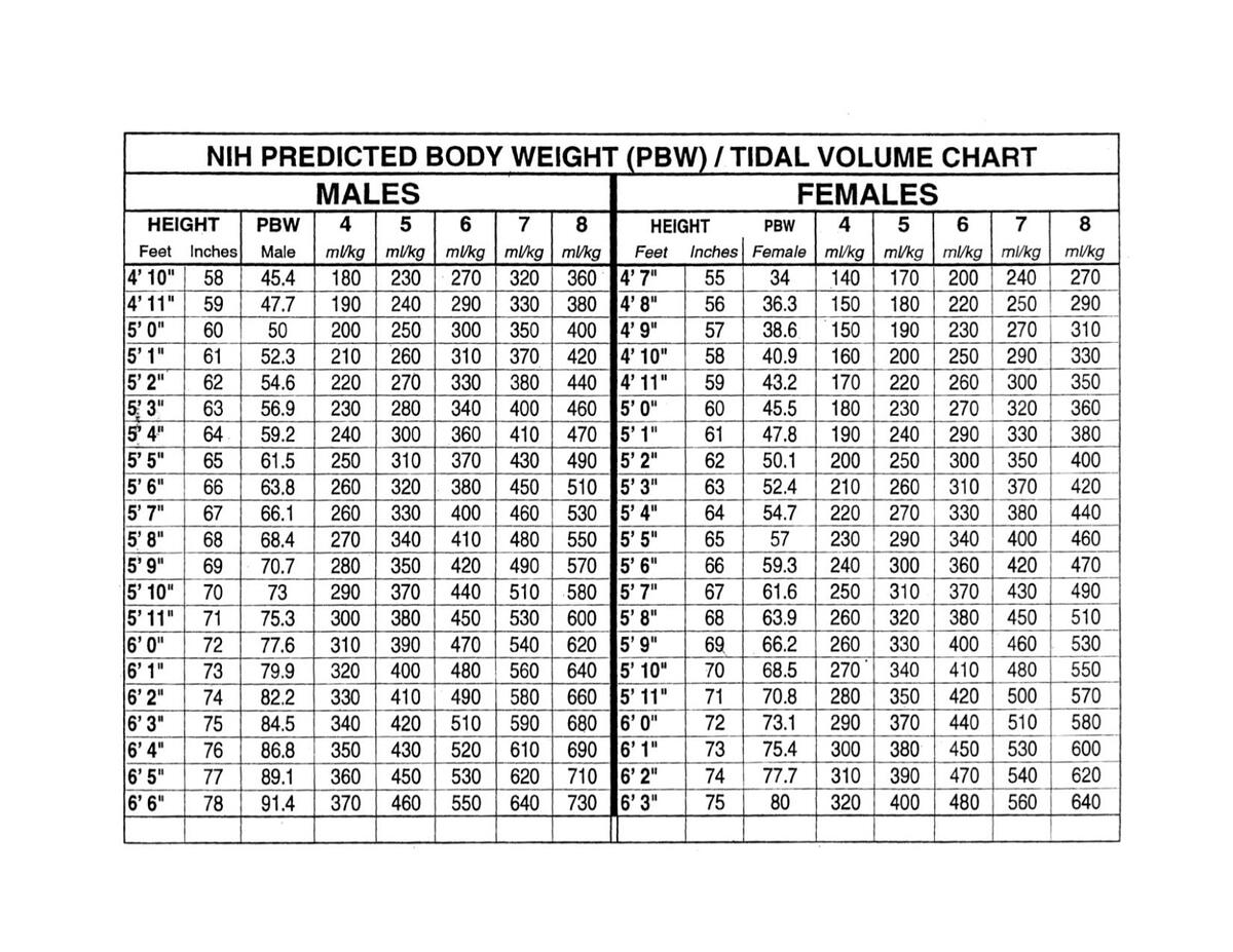 The ARDSnet Ideal Body Weight Tidal Volume Chart Takes GrepMed