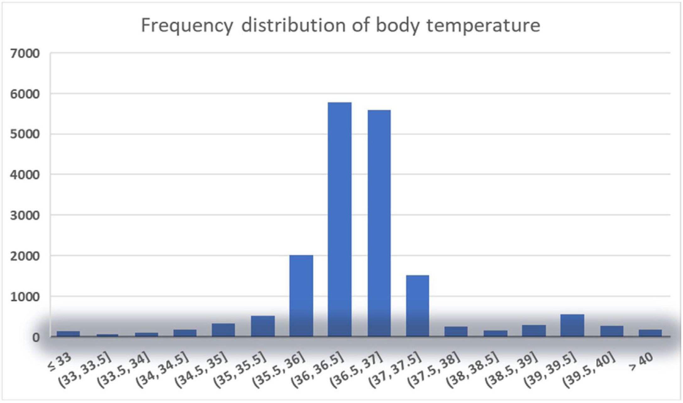 The Association Between Body Temperature And 28 Day Mortality In Sepsis Patients A Retrospective Observational Study Medicina Intensiva Decreasing Human Body Temperature In The United States Since The Industrial Revolution ELife