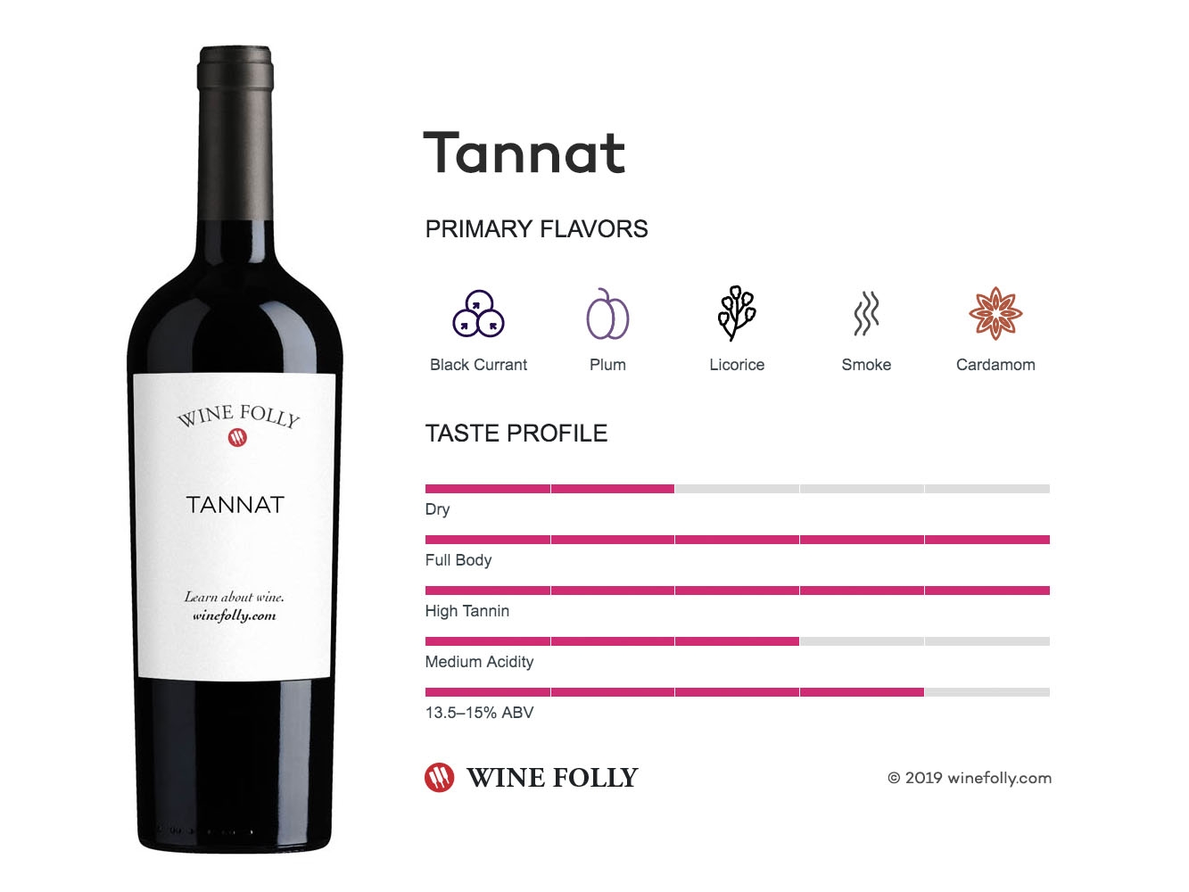 CHEAT SHEET Red Wine Body Guide Red Wine Body Chart