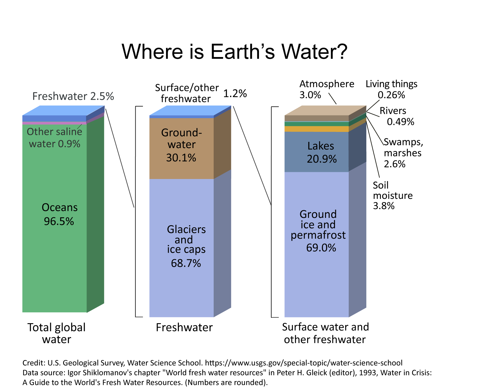 The Distribution Of Water On In And Above The Earth U S Geological Survey