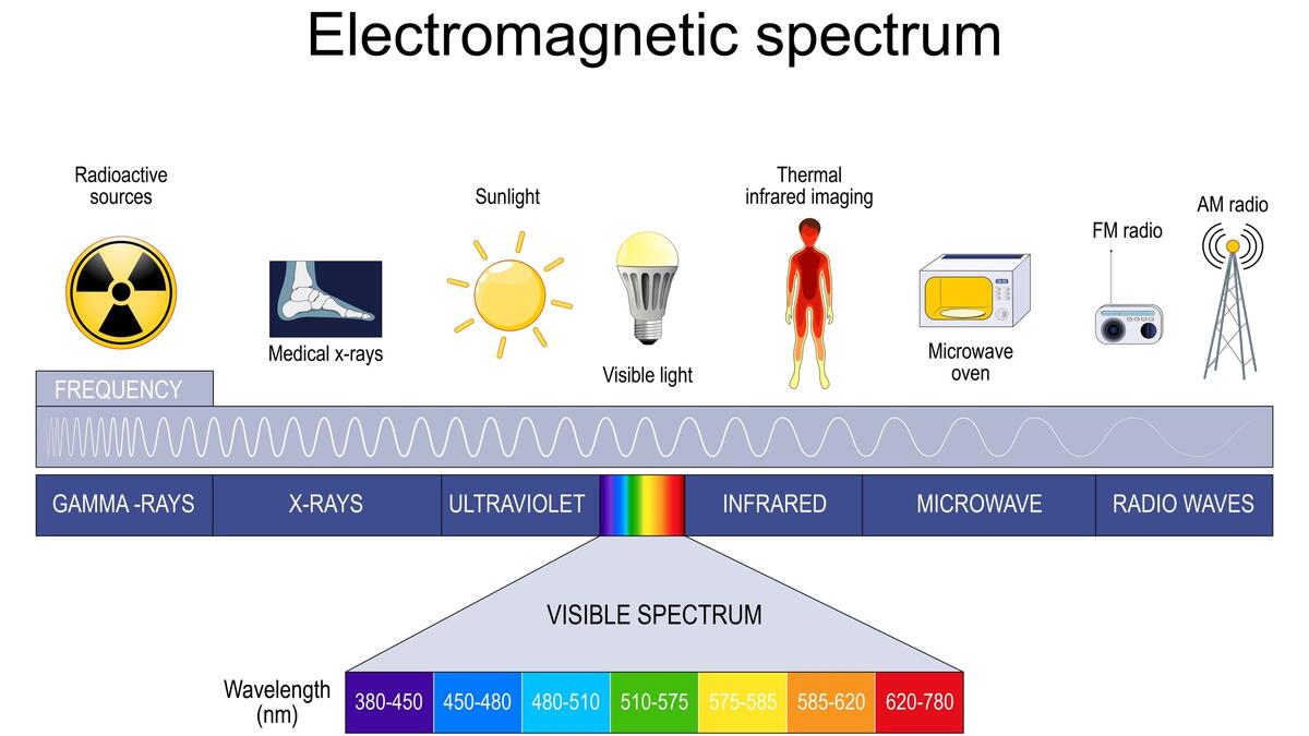 The Electromagnetic Spectrum An Overview Radiation And Your Health CDC