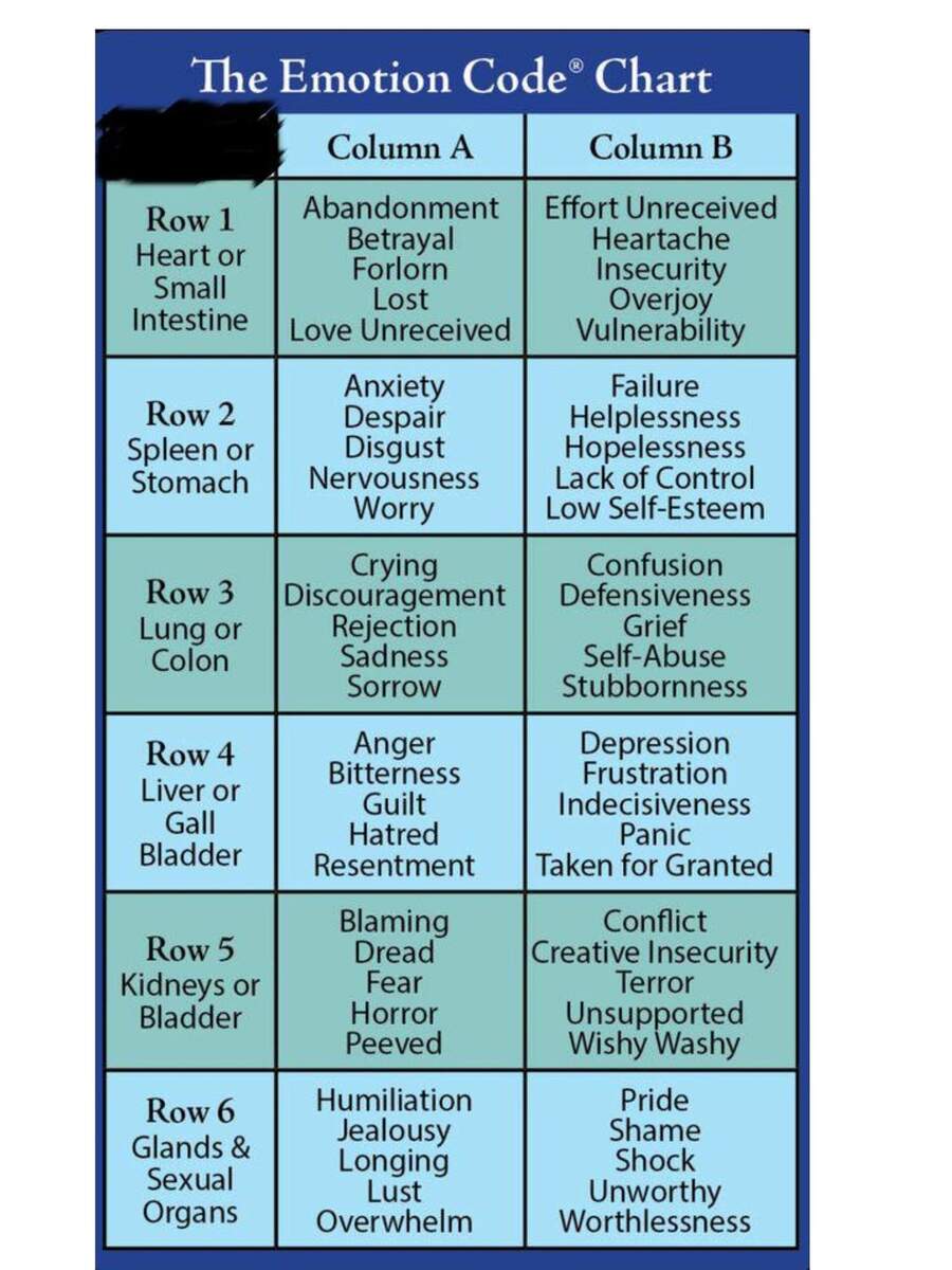 8 Emotion Code Chart Ideas To Save Today Emotions Energy Healing Energy Medicine And More
