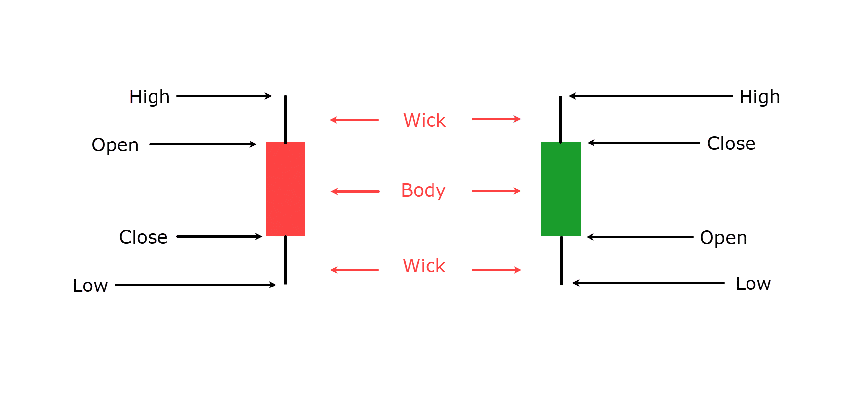 The Essential Guide To Understanding Candlesticks
